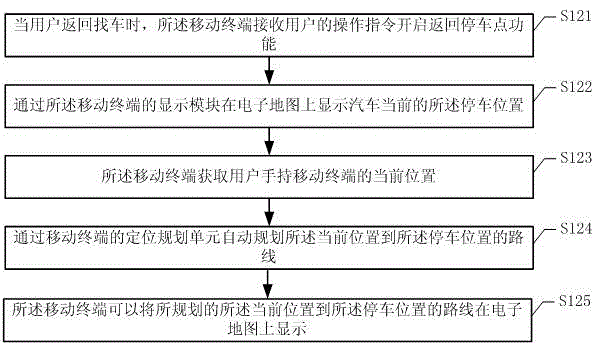 Method for recording parking position and navigating to return to parking spot and mobile terminal