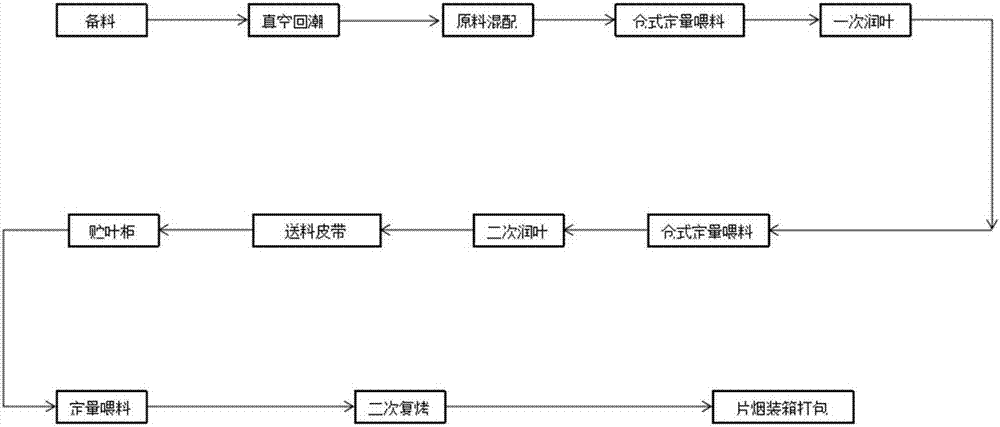 Industrial method for improving applicability of senior tobacco leaves through module group secondary rebaking