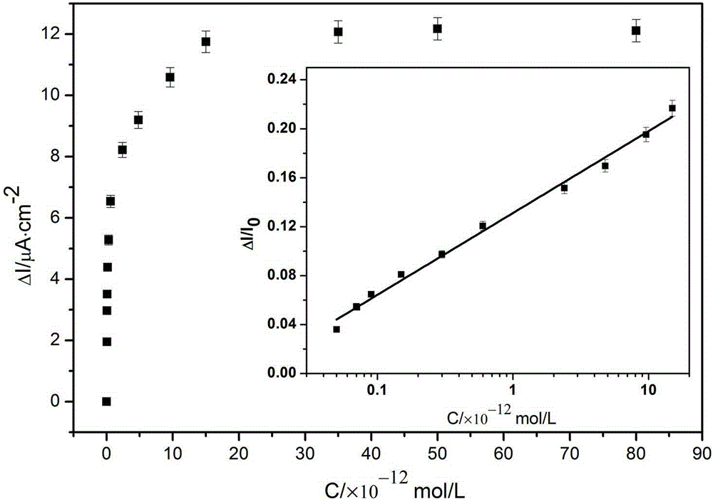 A preparation method of photoelectric aptasensor for detecting 17β-estradiol