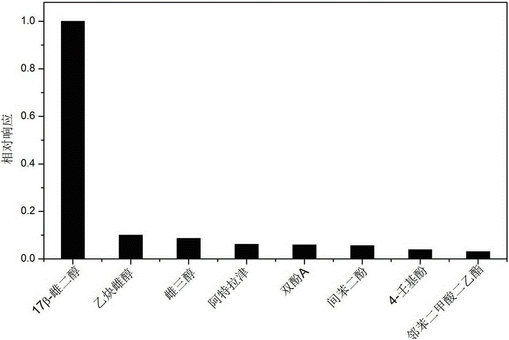 A preparation method of photoelectric aptasensor for detecting 17β-estradiol