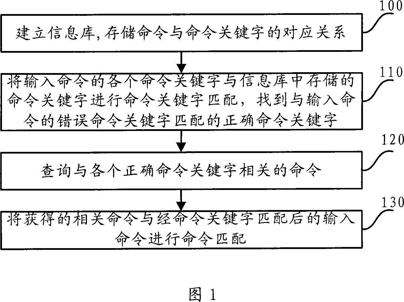 Command identifying method and apparatus