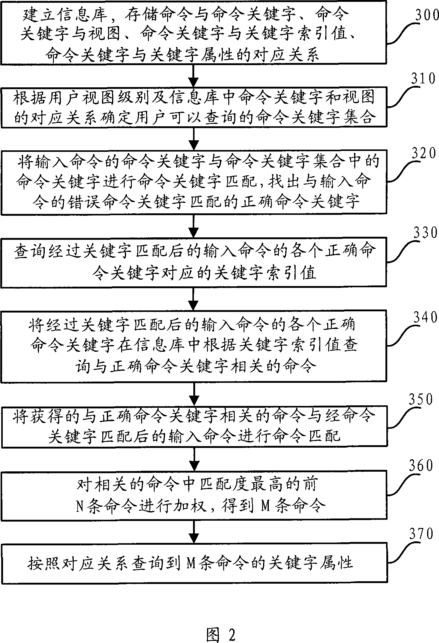 Command identifying method and apparatus