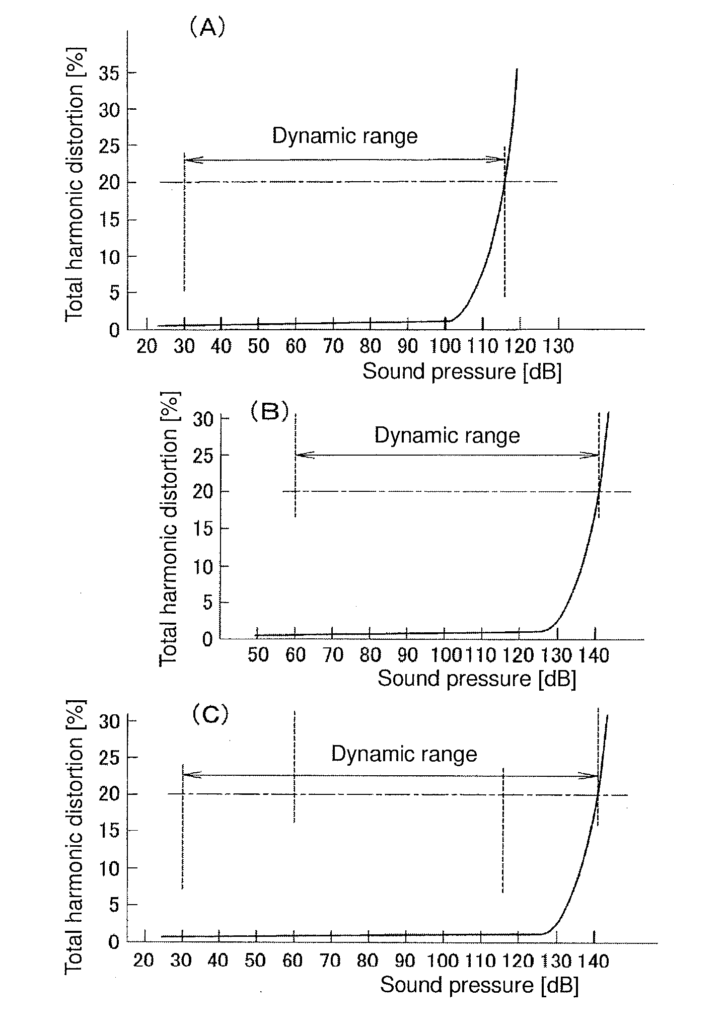 Capacitance sensor, acoustic sensor, and microphone