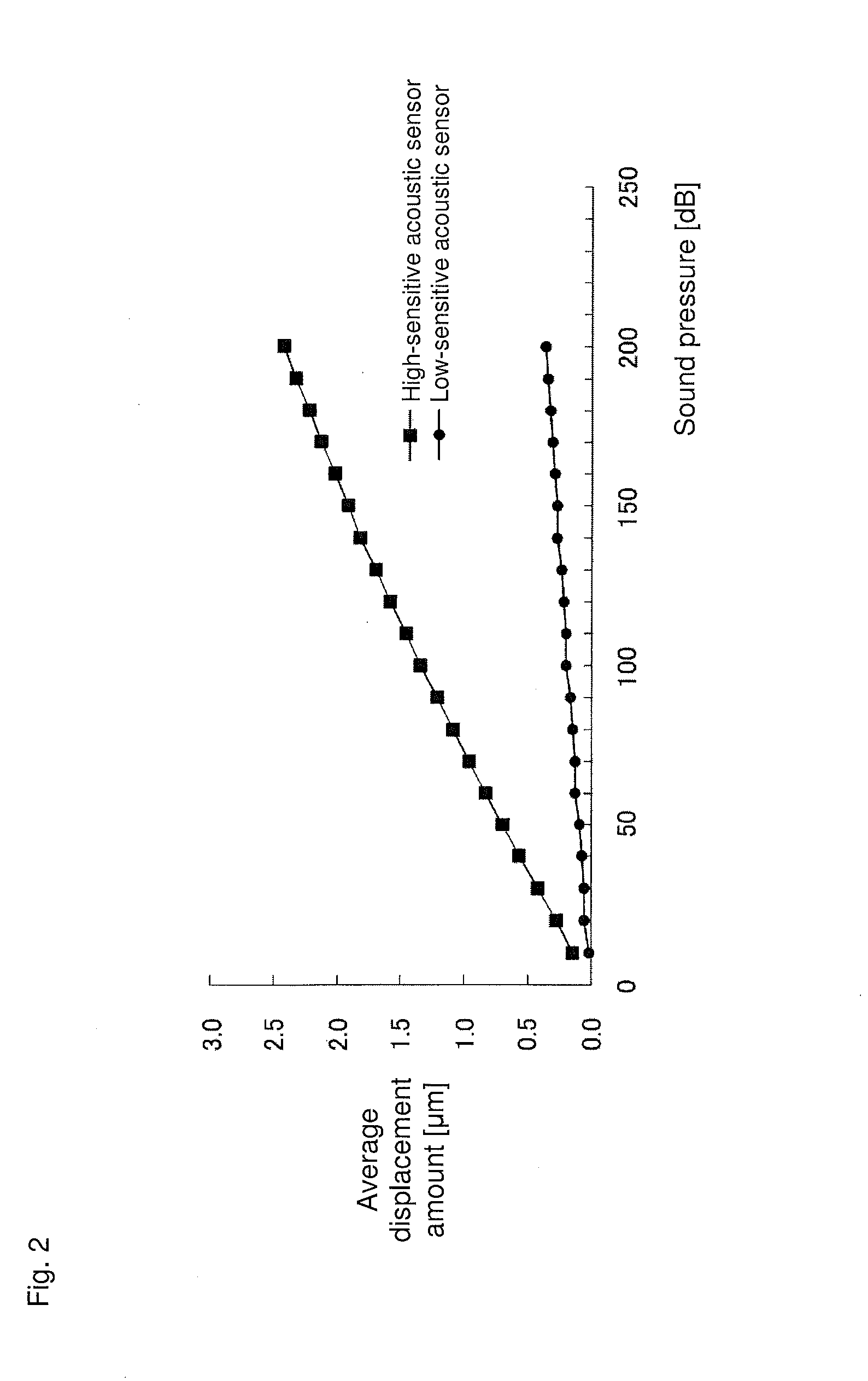 Capacitance sensor, acoustic sensor, and microphone