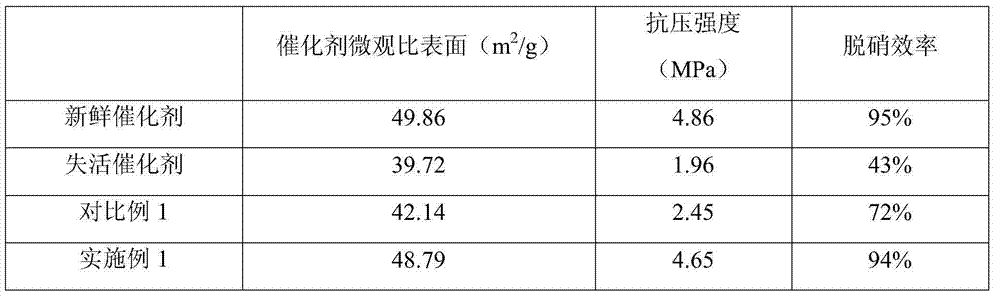 Regeneration method of deactivated catalyst