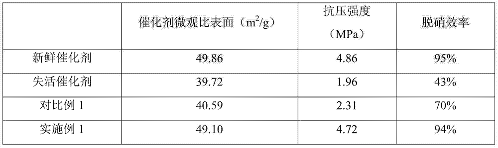 Regeneration method of deactivated catalyst