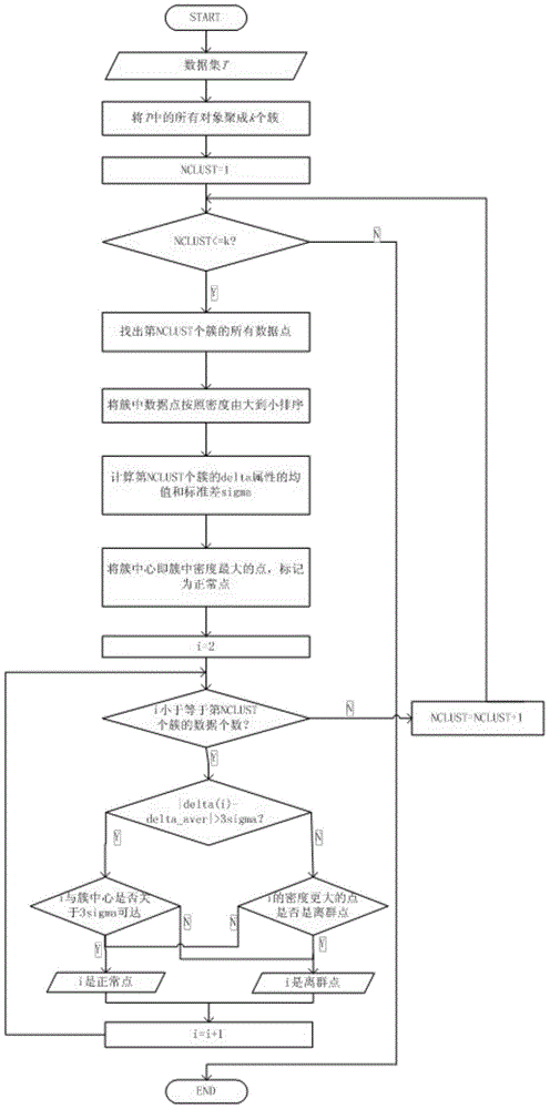 Local outlier detection method based on density clustering