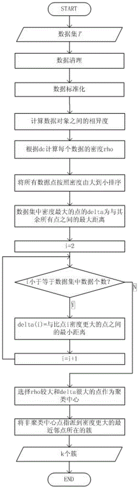 Local outlier detection method based on density clustering