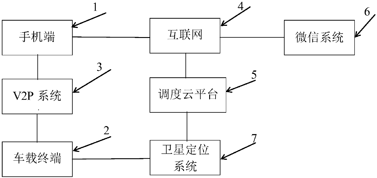 Data use method and system for mobile phone-based vehicle taking of passengers