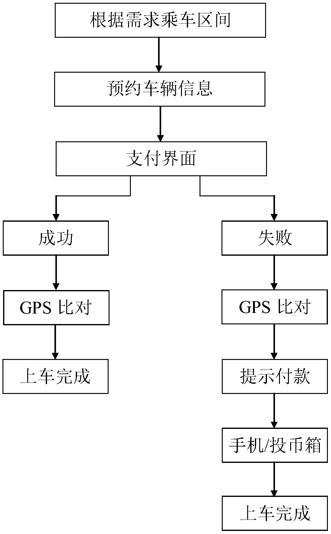 Data use method and system for mobile phone-based vehicle taking of passengers