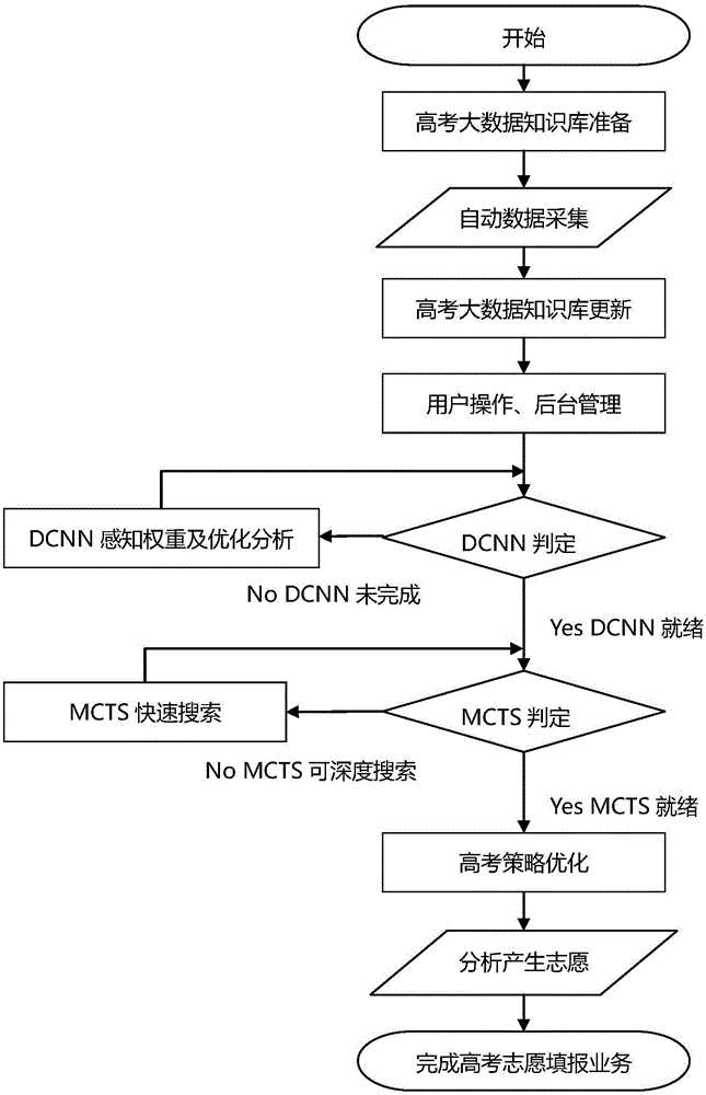 Artificial intelligent college entrance examination voluntary reporting system and method