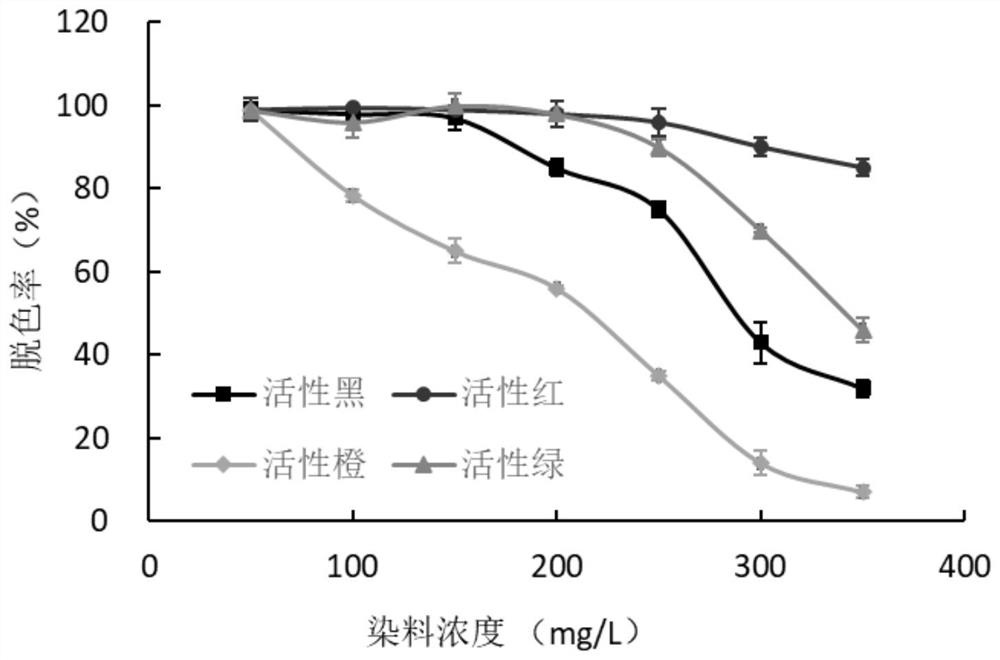 Dye adsorbent and preparation method and application thereof