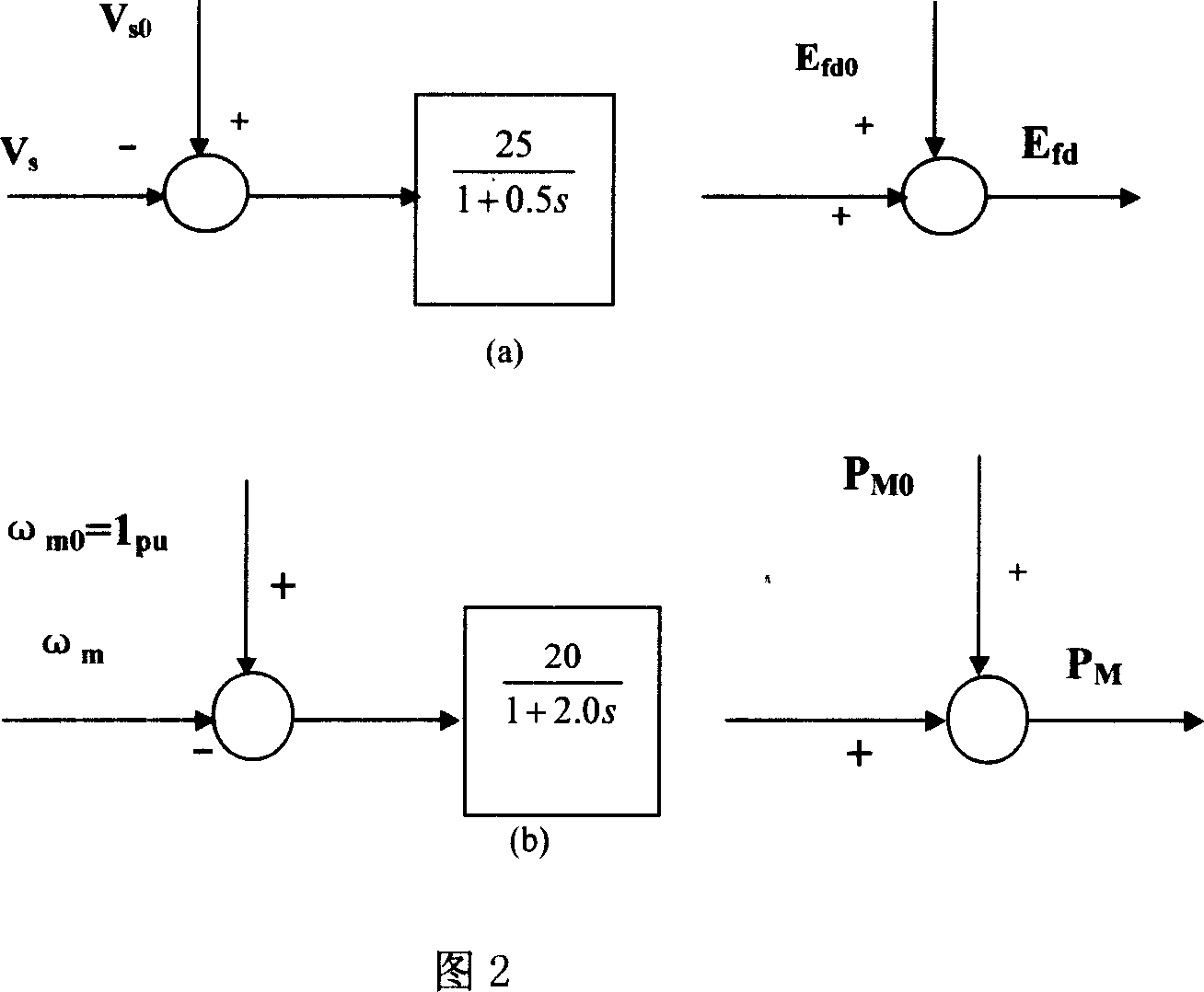 Control method for stably operating wind power field using double-fed asynchronous generator