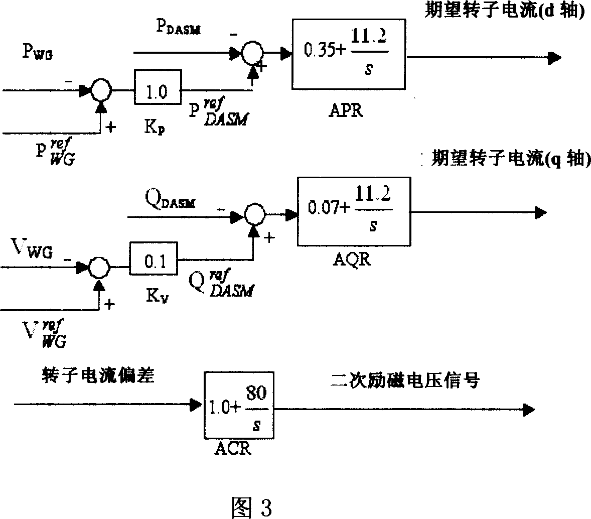 Control method for stably operating wind power field using double-fed asynchronous generator