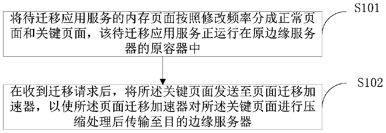 Edge calculation service migration method and device, electronic equipment and medium