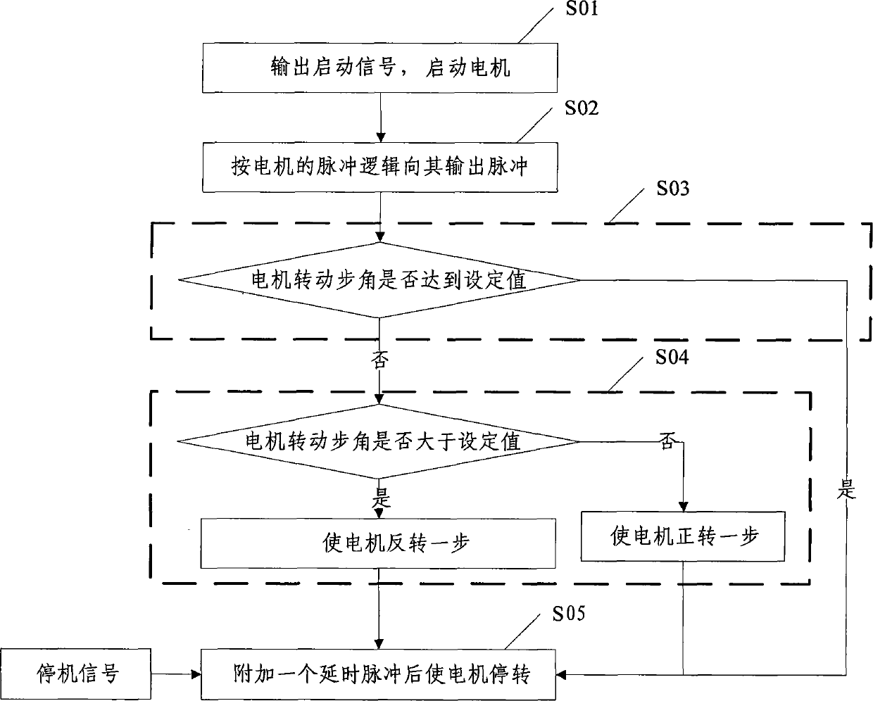 Step electromotor control method and its device