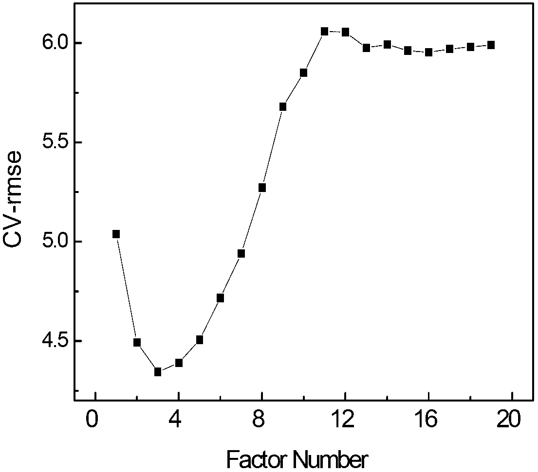 Flammable liquid flash point prediction method based on Raman spectroscopy