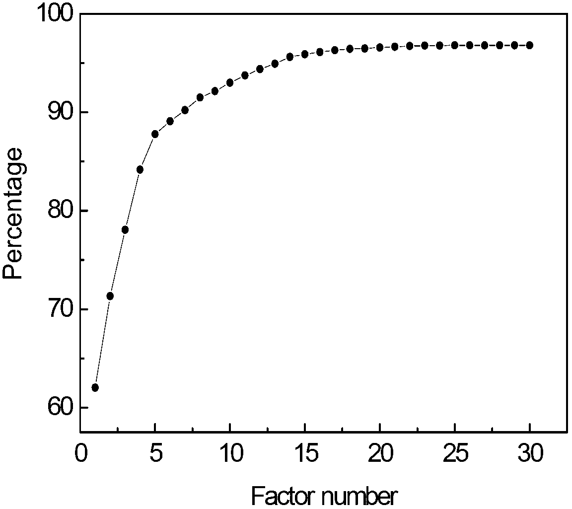 Flammable liquid flash point prediction method based on Raman spectroscopy