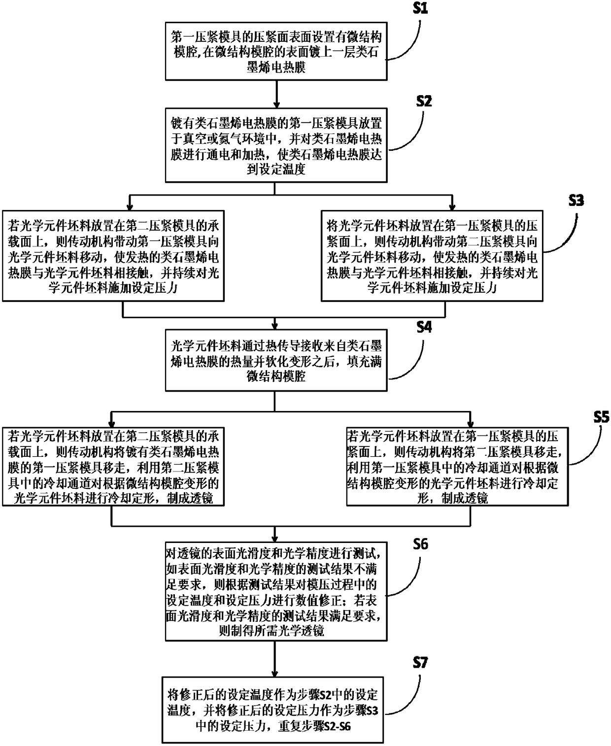 Optical element molding method based on graphene-like electrothermal film