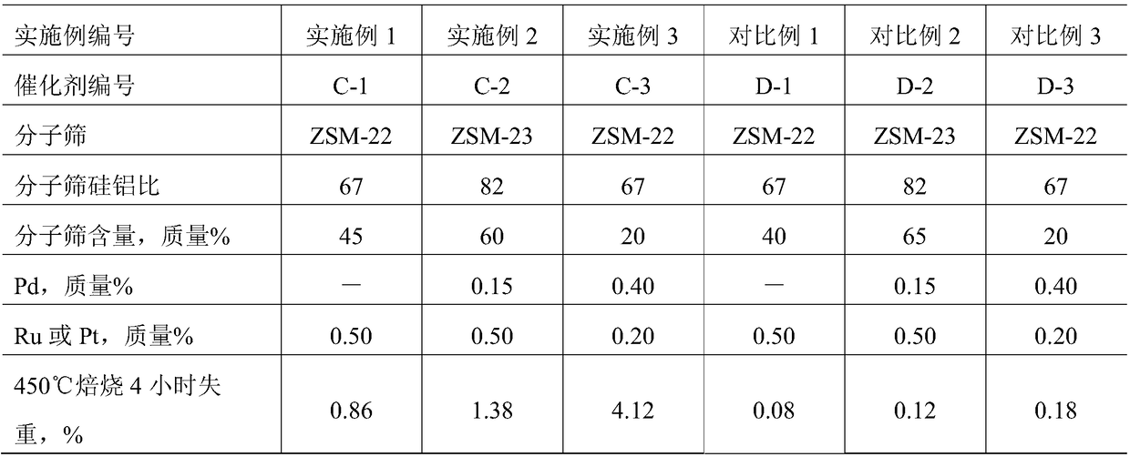 A preparation method of hydrodewaxing catalyst, catalyst prepared by the method and application of the catalyst