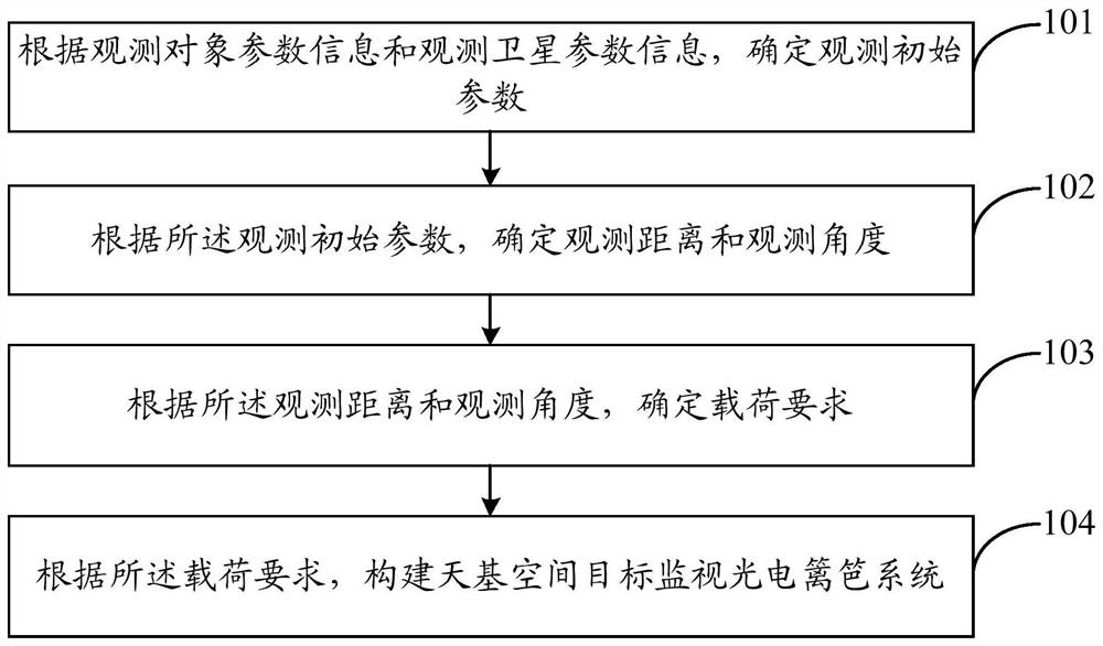 A construction method of a space-based space target monitoring photoelectric fence system