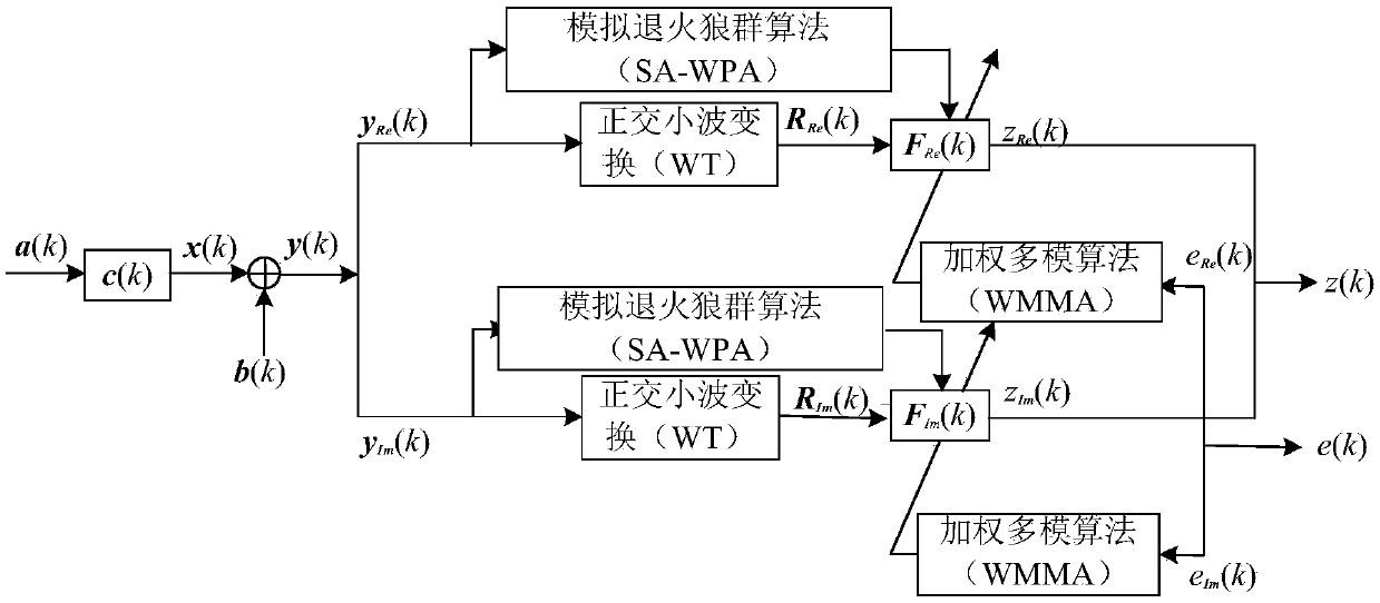 Wavelet weighted multi-modulus blind equalization method based on simulated annealing wolf pack optimization