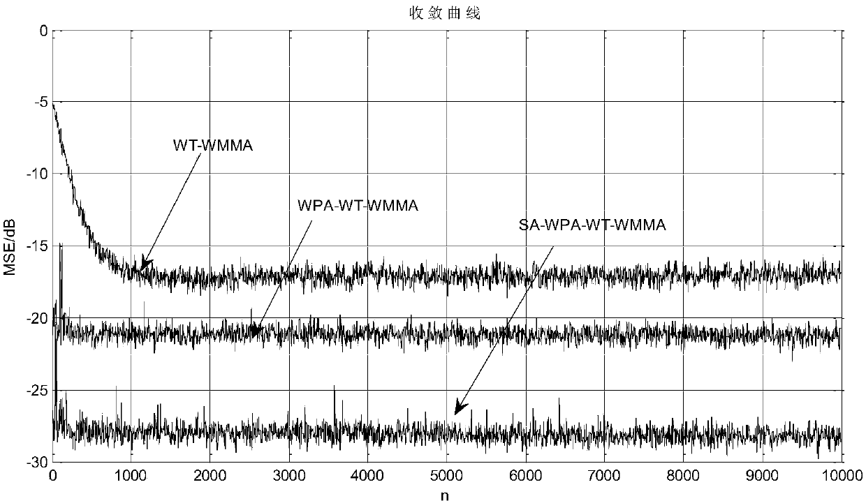 Wavelet weighted multi-modulus blind equalization method based on simulated annealing wolf pack optimization