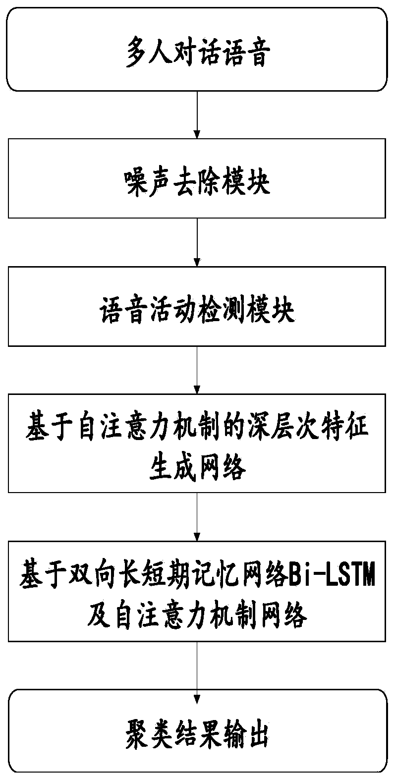 Multi-speaker clustering system and method based on attention mechanism