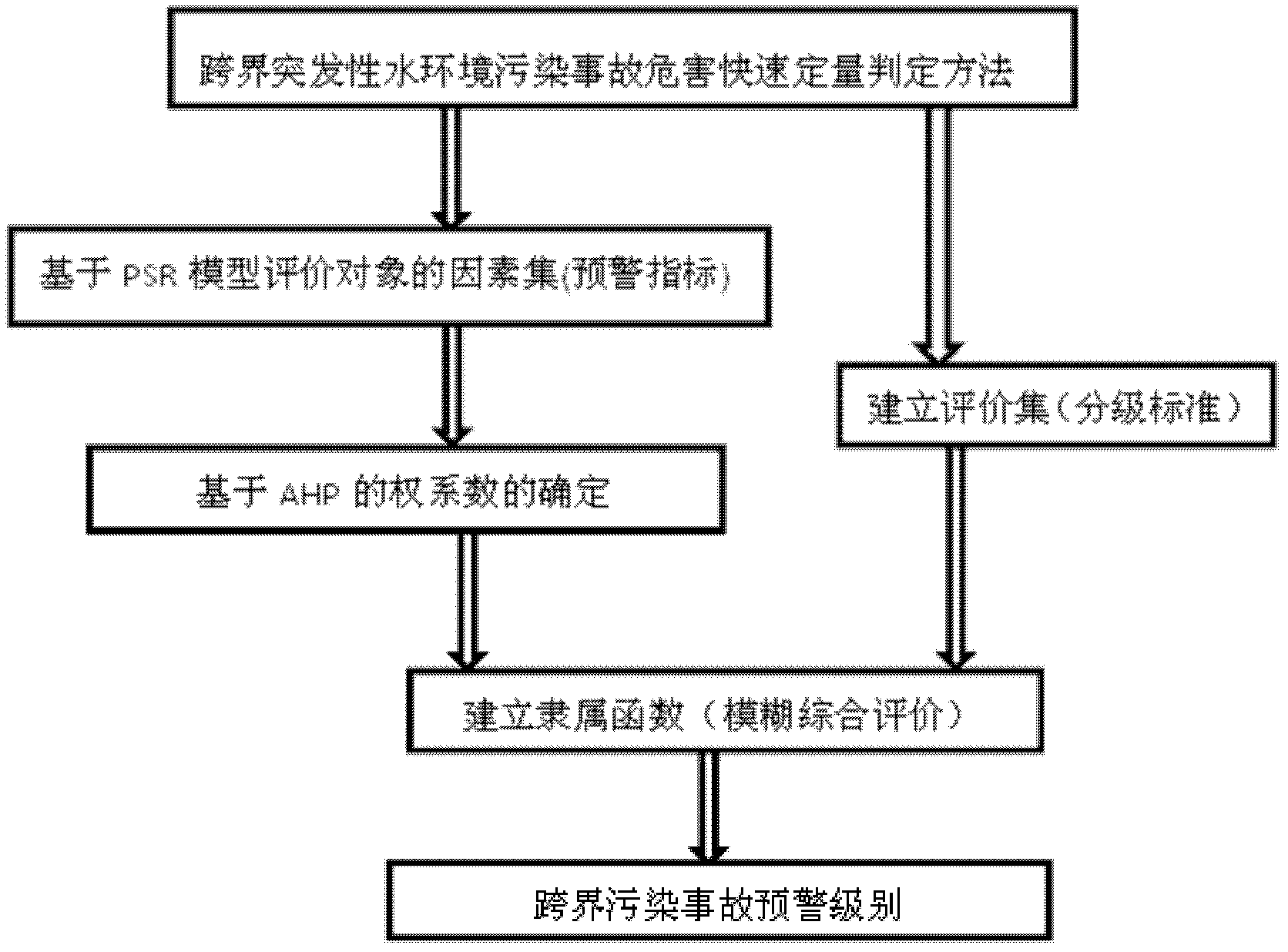 Real-time quantitative judgment method of hazard of trans-boundary sudden water environmental pollution accident