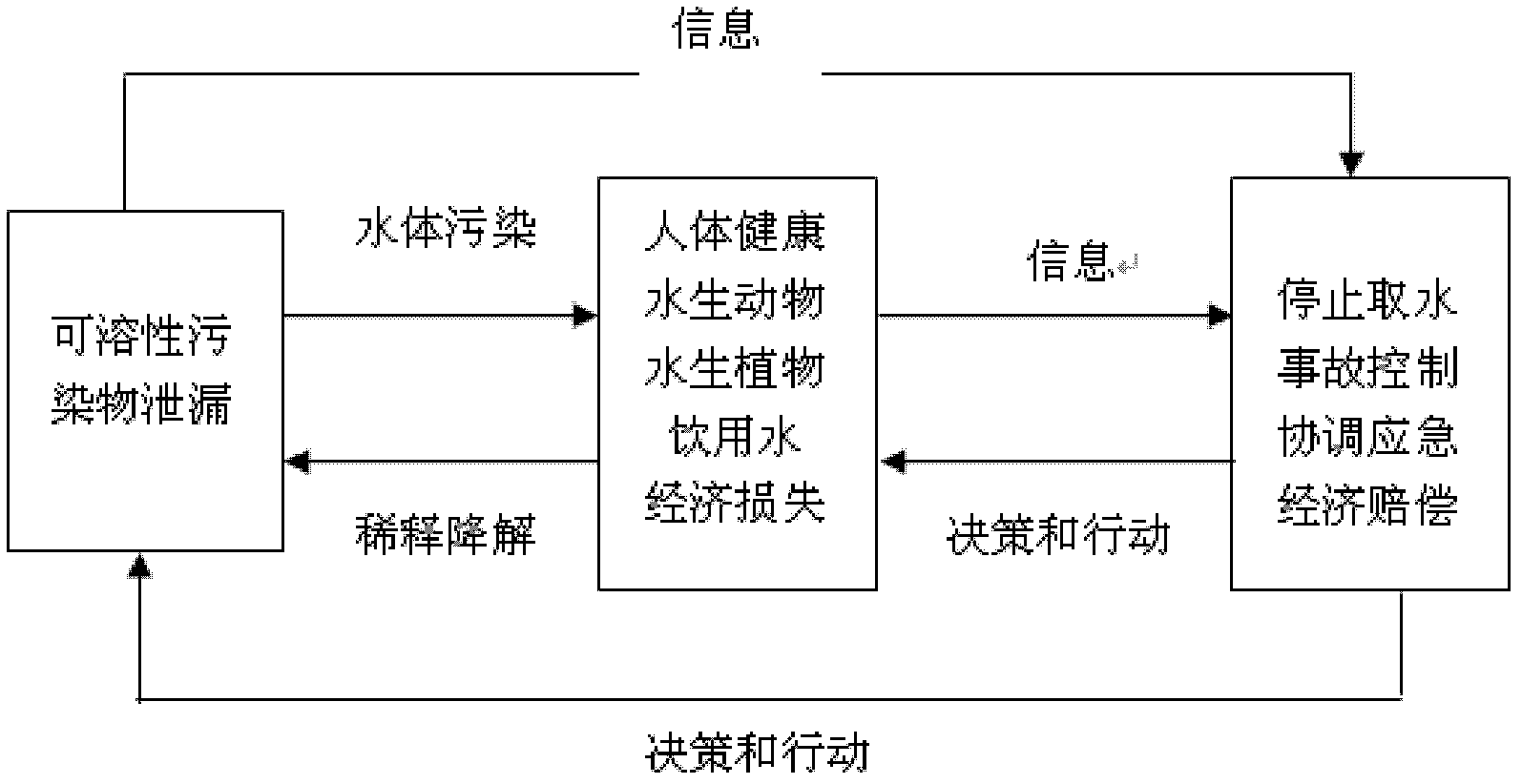 Real-time quantitative judgment method of hazard of trans-boundary sudden water environmental pollution accident