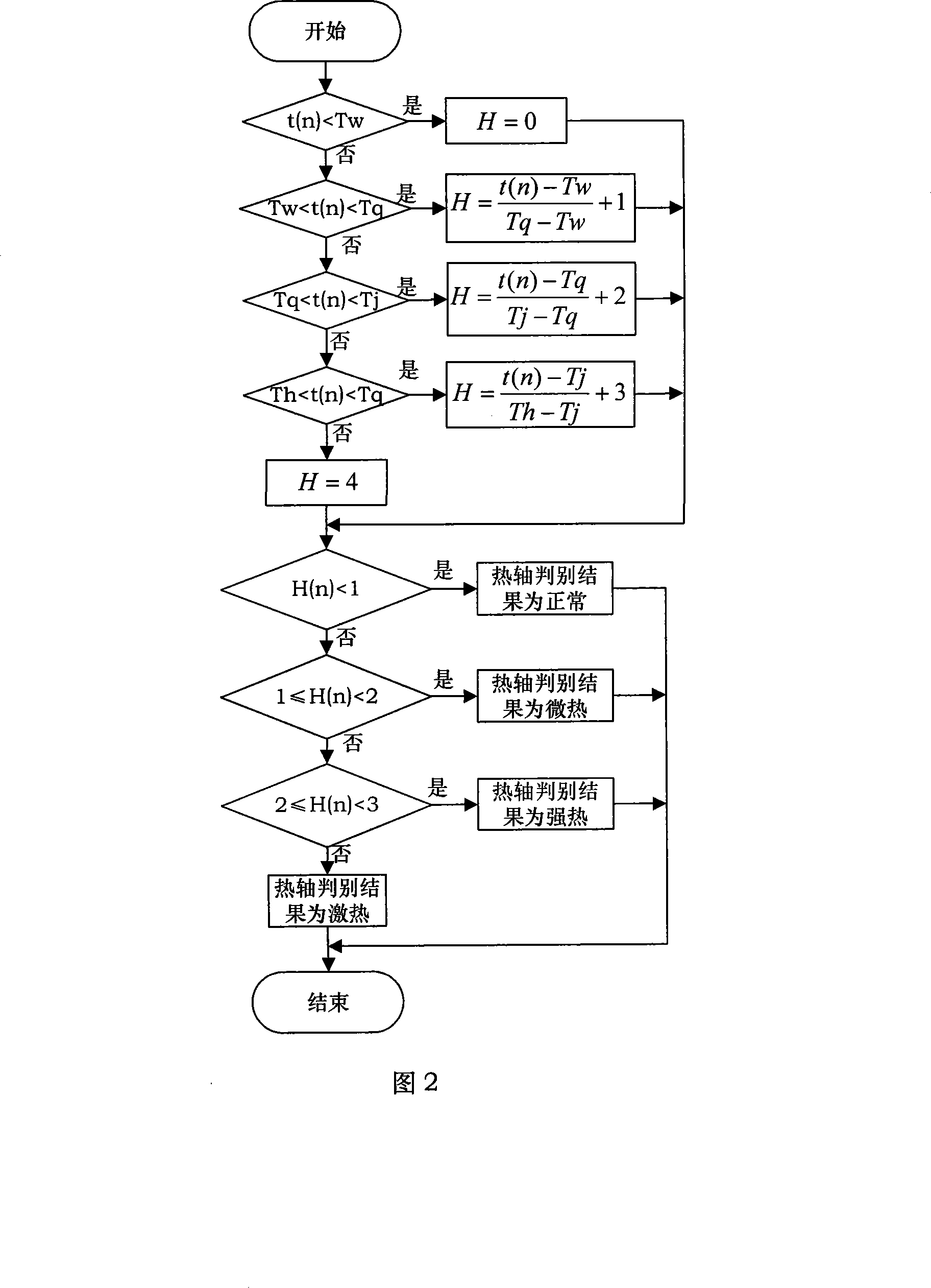 Hotbox distinguishing method for train infrared shaft-temperature detecting system