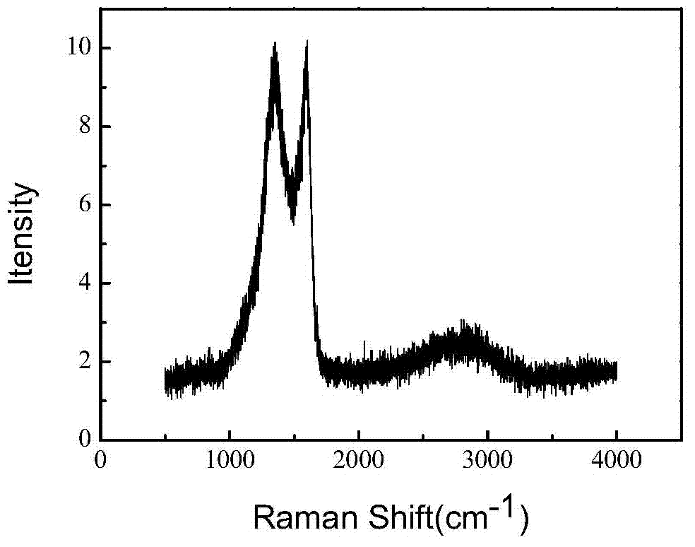 Method for preparing porous graphene-like material from water hyacinth