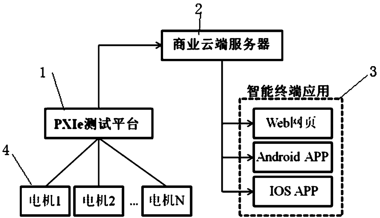 Detection and remote monitoring system for motor on the basis of PXIe (PCI extensions for Instrumentation Express) testing platform