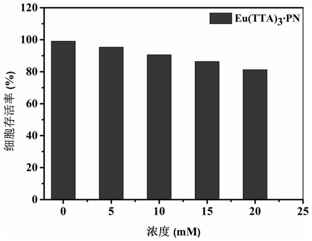 Beta-diketone/bis-amino phenanthroline europium complex as well as synthesis method and application thereof