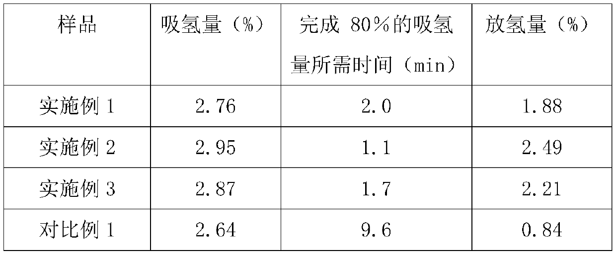 Magnesium-based hydrogen storage alloy and preparation method thereof