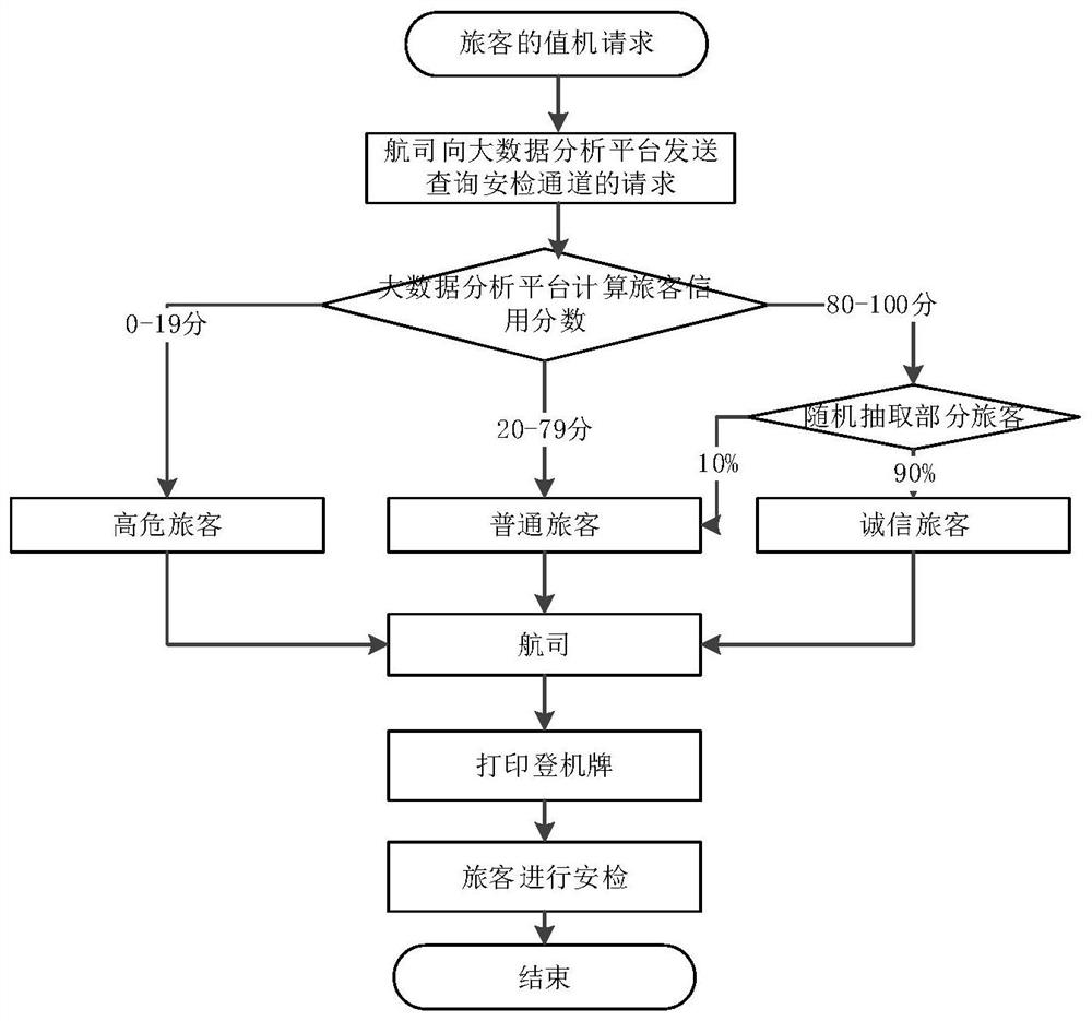 Passenger behavior data analysis method and system