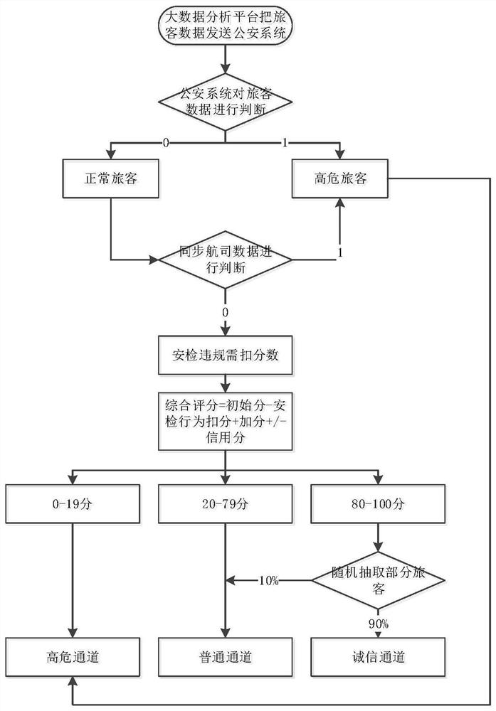 Passenger behavior data analysis method and system