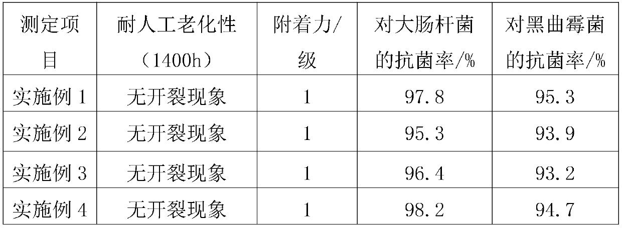 Anti-aging coating for automobile body and preparation method thereof