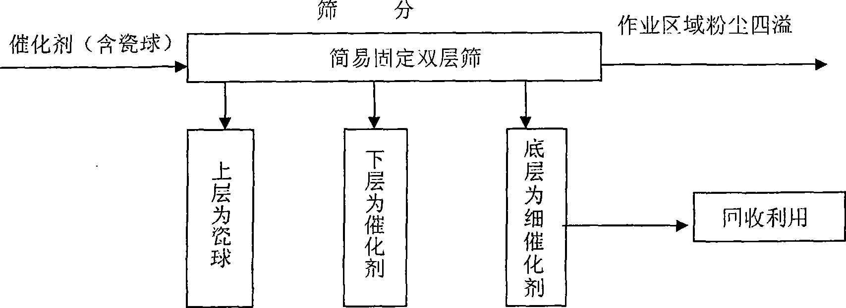 Catalyst screening method during preparation of sulphuric acid