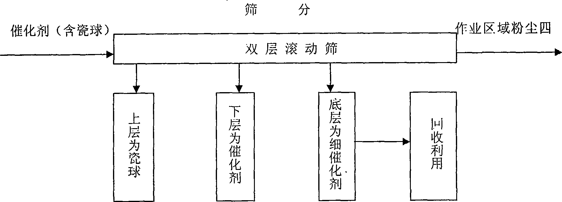 Catalyst screening method during preparation of sulphuric acid