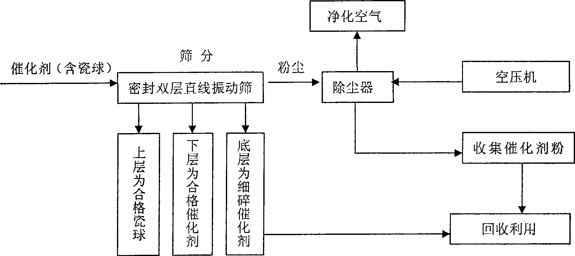 Catalyst screening method during preparation of sulphuric acid