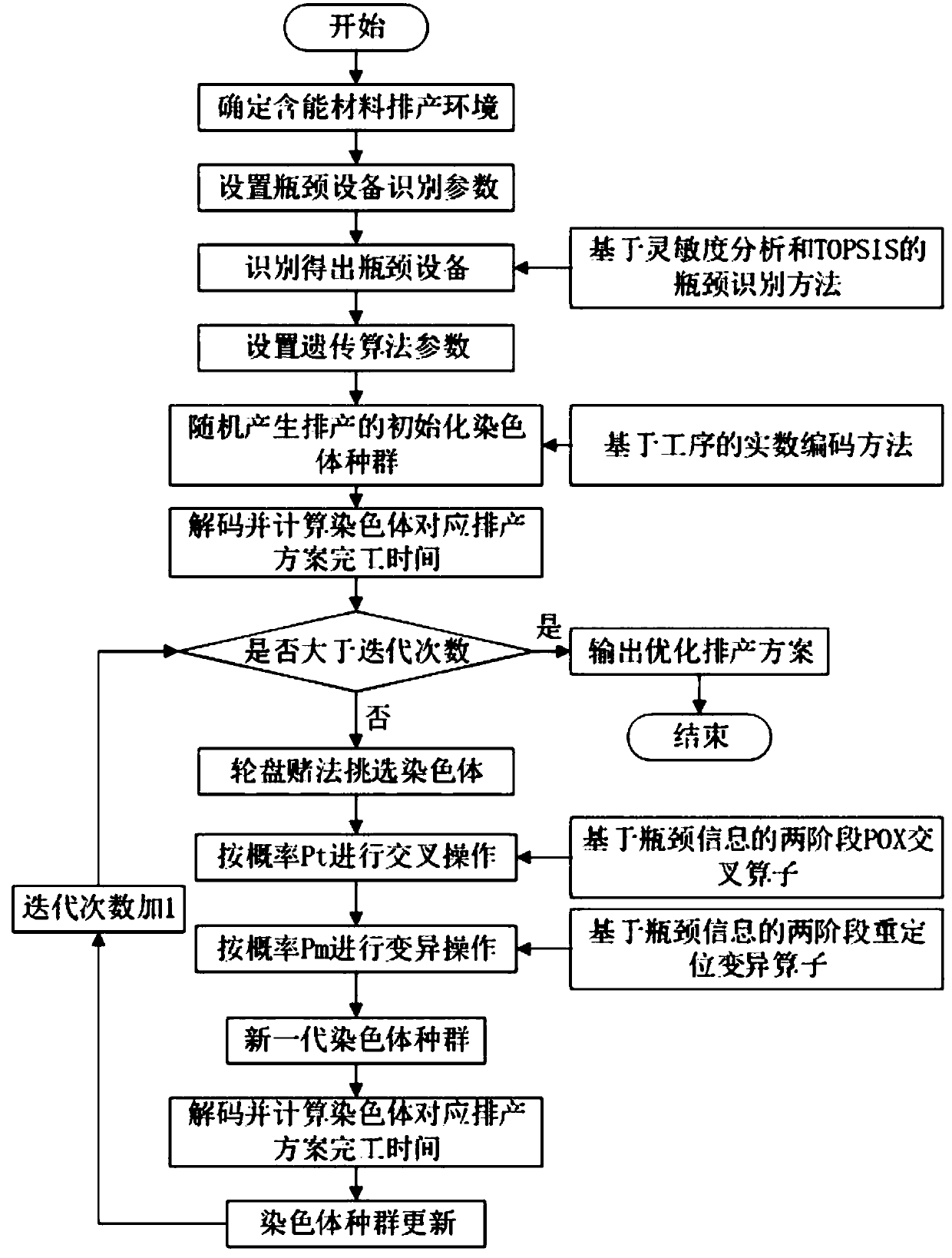 Method and system for realizing dynamic production scheduling in energetic material production process