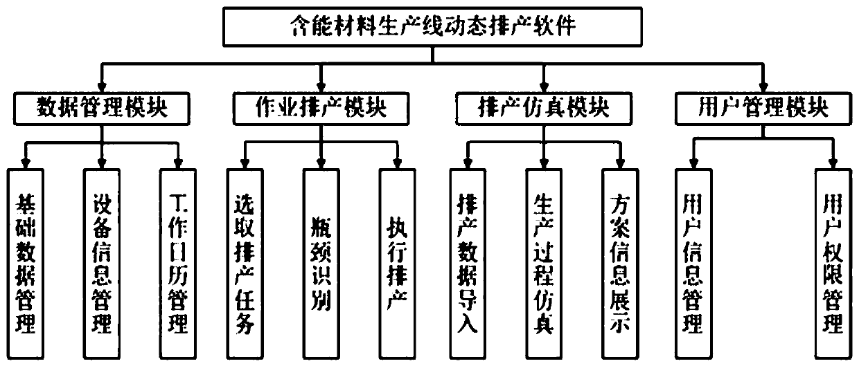 Method and system for realizing dynamic production scheduling in energetic material production process