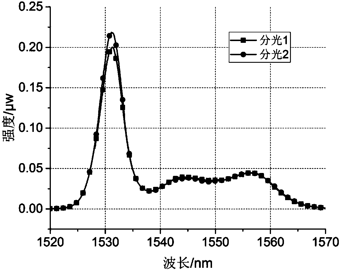 Manufacturing method of 1*2 optical fiber beam splitter based on convex cone welding