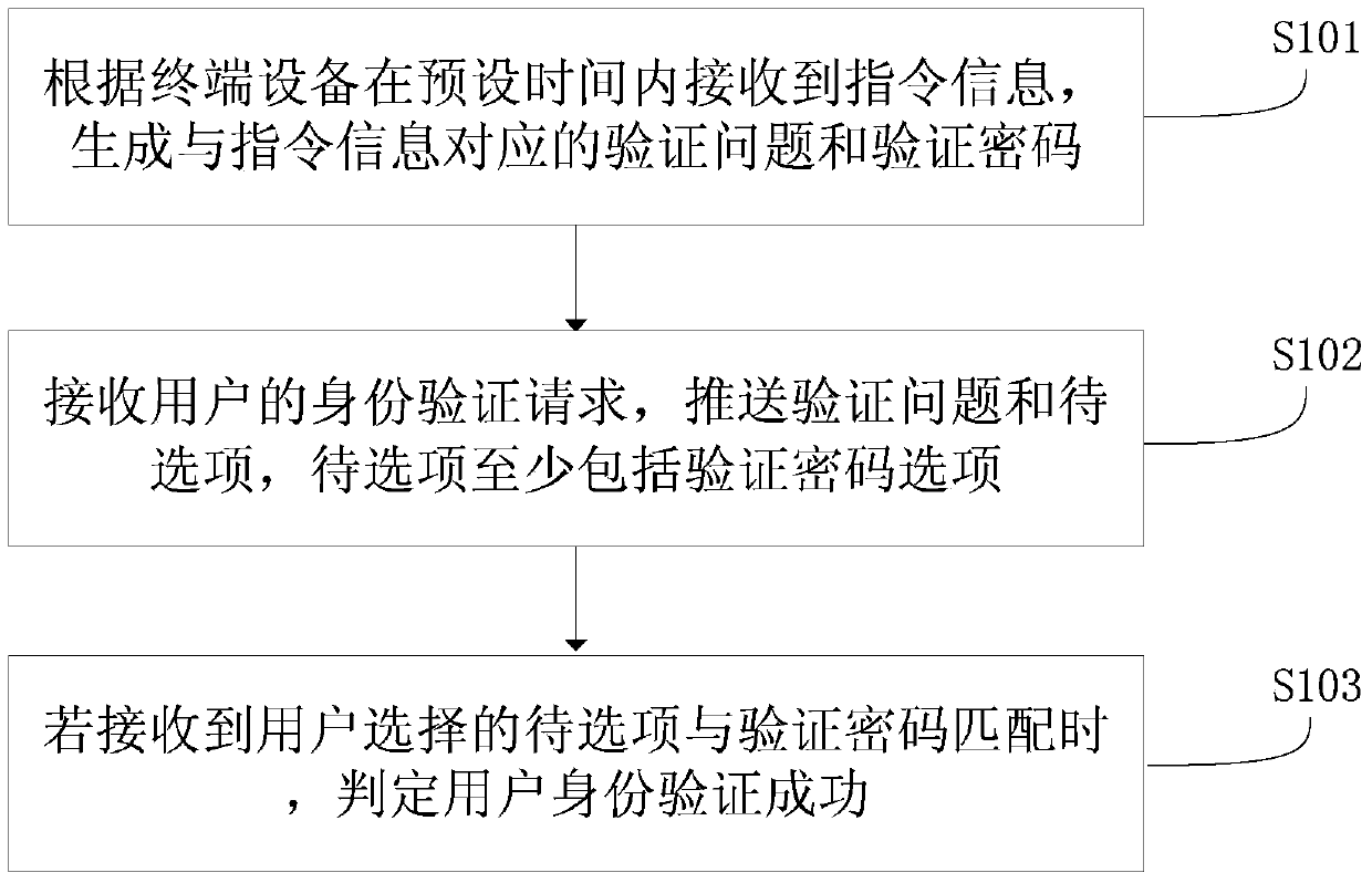 Authentication method and terminal equipment