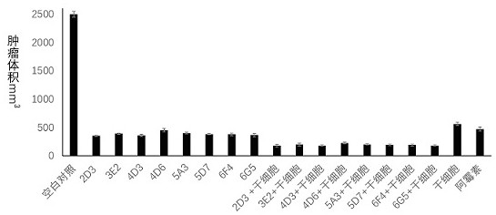 Application of bone marrow mesenchymal stem cells combined with monoclonal antibodies in cancer treatment