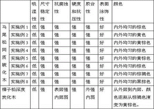 Production method of homogeneous carbonized wood using masson pine wood as raw material