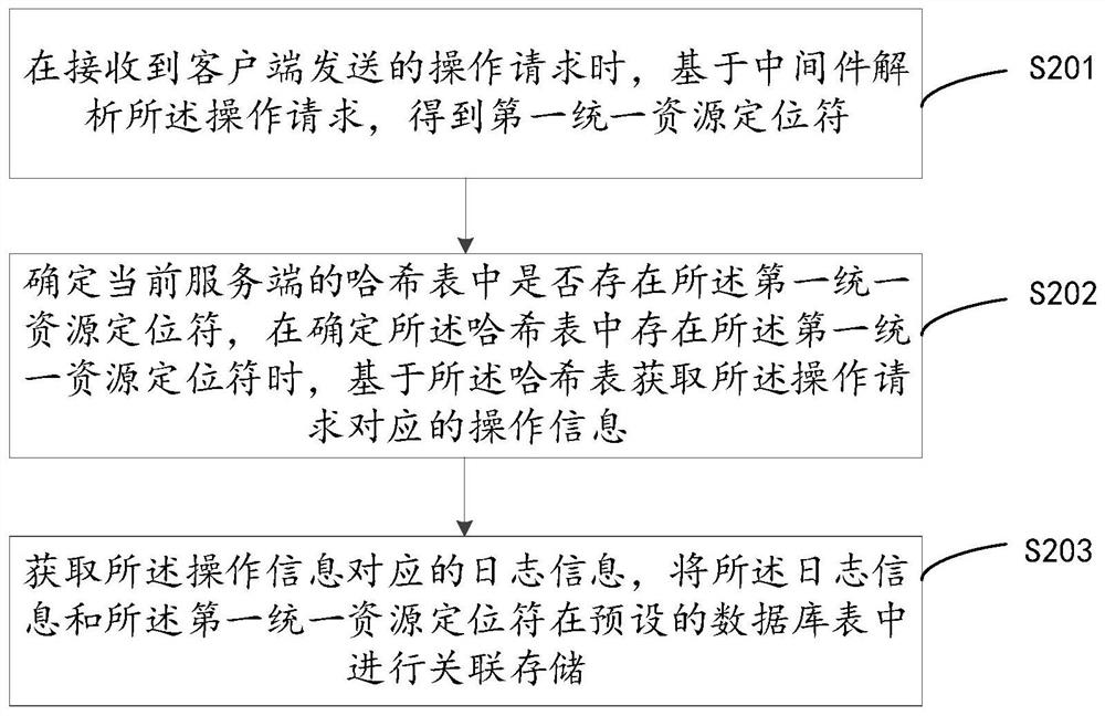 Log management method and device, computer equipment and storage medium