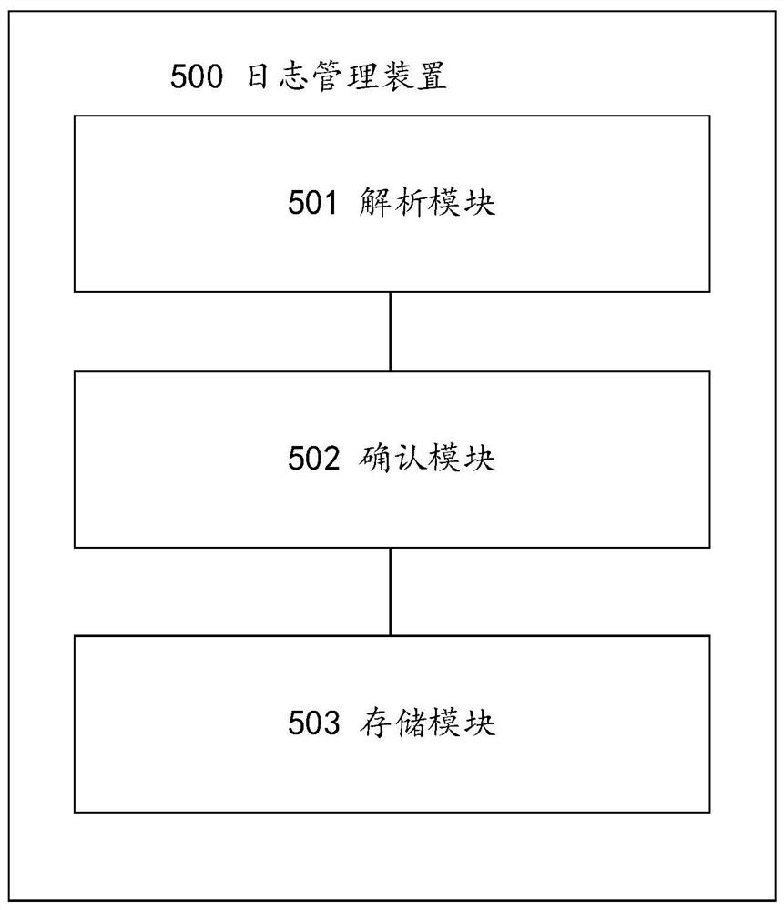 Log management method and device, computer equipment and storage medium