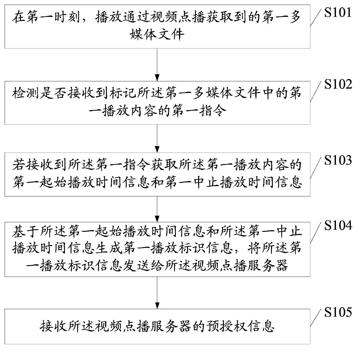 Information processing method and electronic equipment